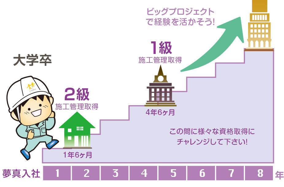 資格取得のステップアップモデル１