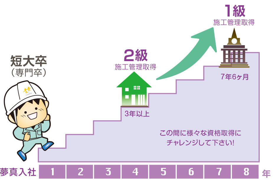 資格取得のステップアップモデル２