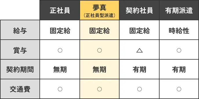 サ正社員型派遣とは?