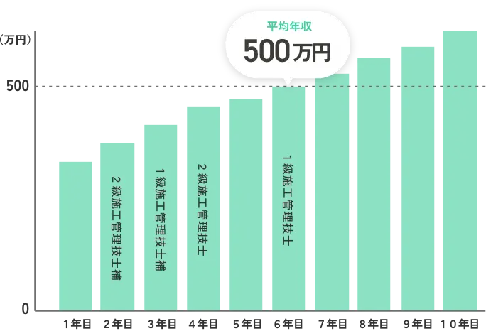 当社の平均残業時間を考慮したモデルグラフ