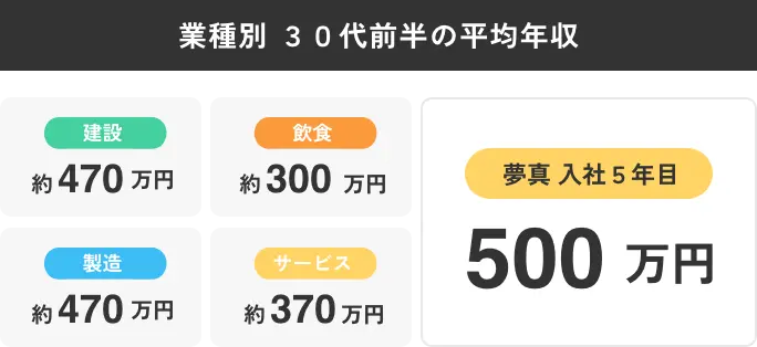 業種別 30代前半の平均年収グラフ