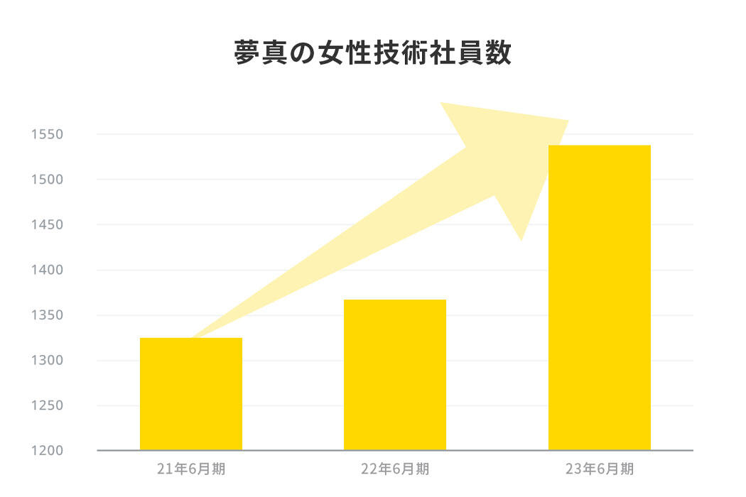 夢真の女性技術社員数