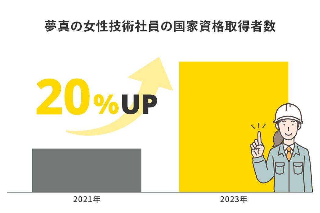 夢真の女性技術者員の国家資格取得者数