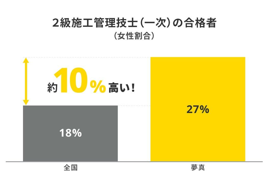 2級施工管理技士（一次）の合格者