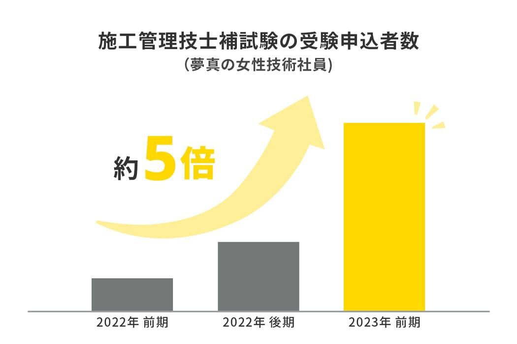 施工管理技士補試験の受験申込者数