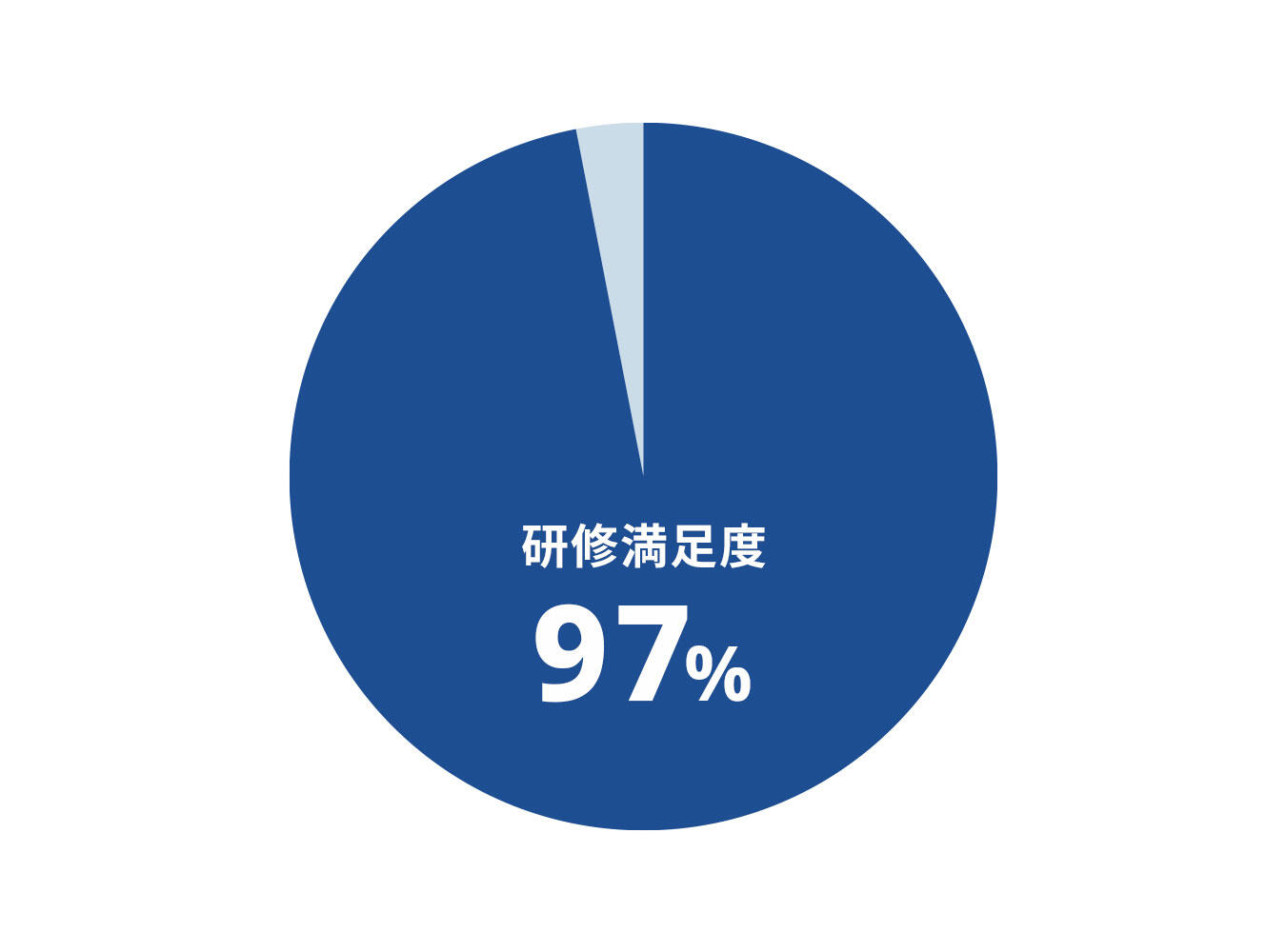 実技研修施設リニューアル後の研修満足度は97％！