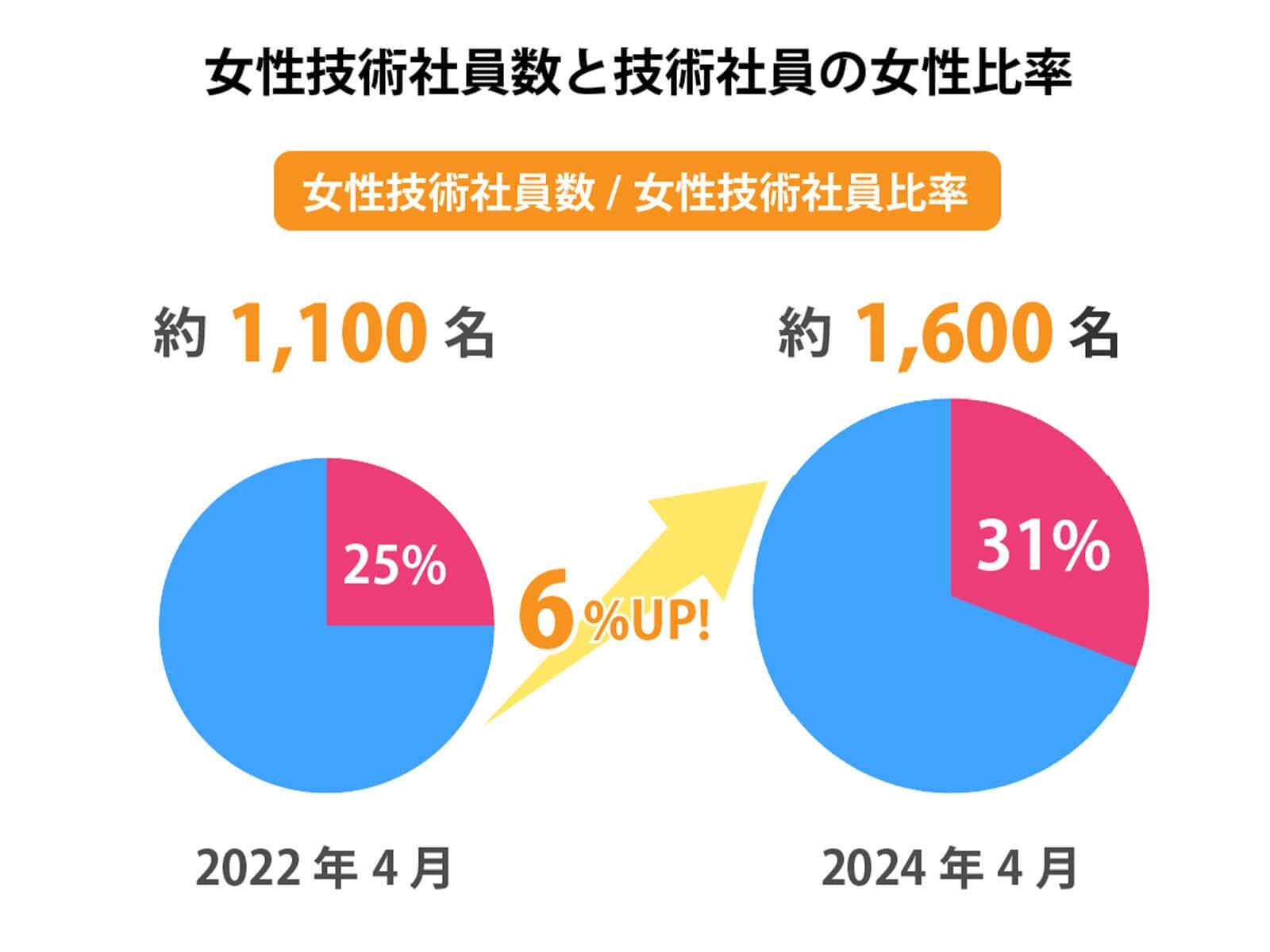 女性技術社員は1,600名を超え、女性比率も2年間で6%UP!