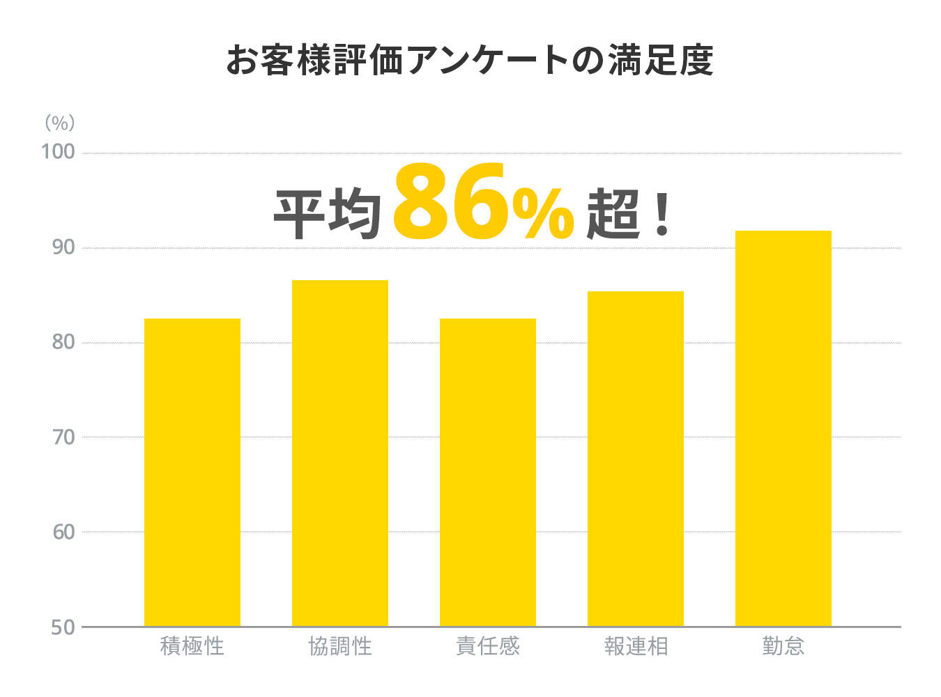 初めて現場に就いた技術社員のお客様評価アンケートで86%以上のお客様が満足と回答!