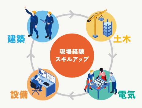 分野変更