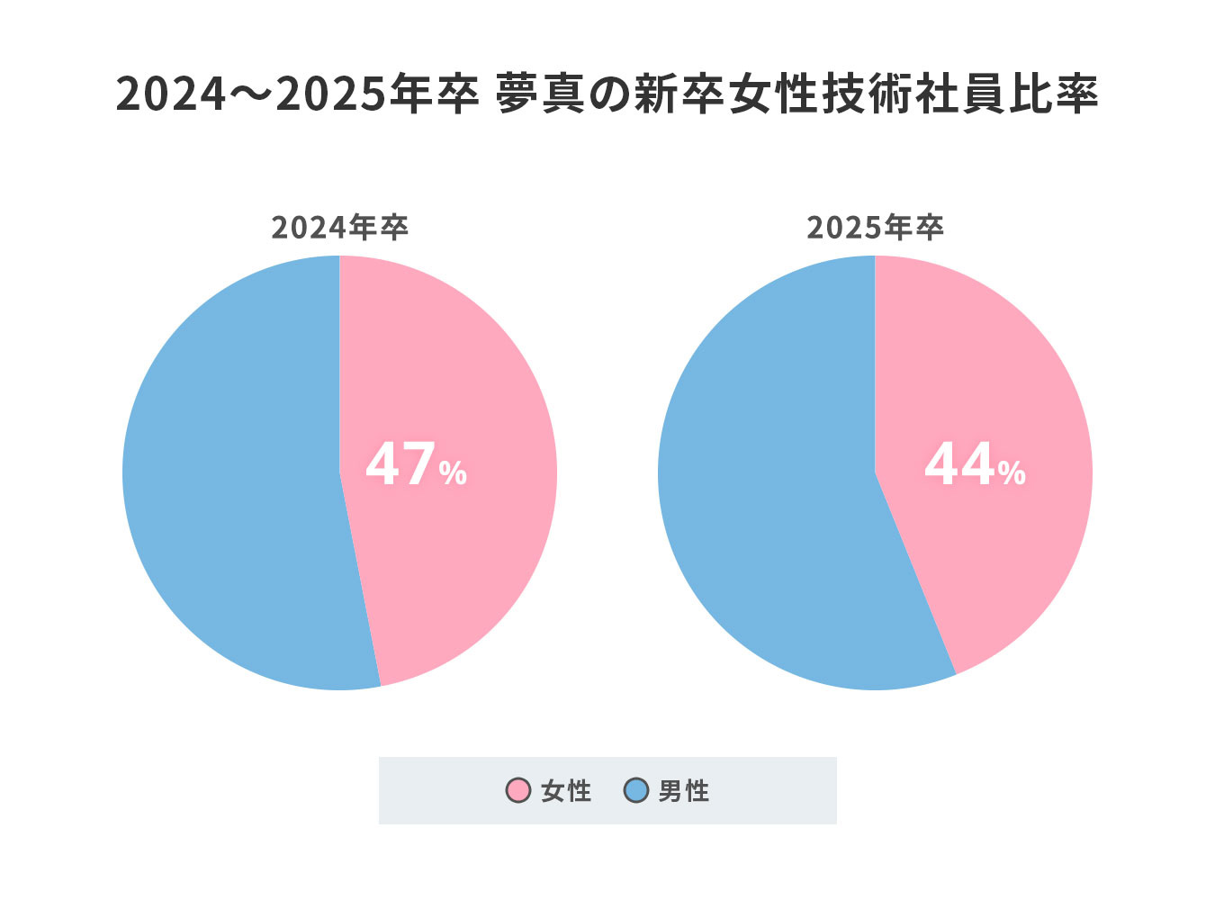 2024~2025年卒 夢真の新卒女性技術社員比率