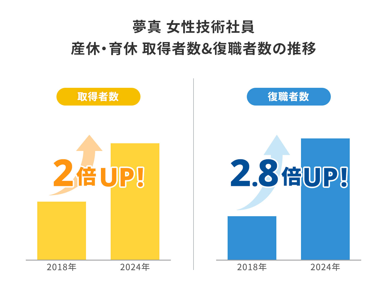 復職者数は6年間で2.8倍!女性の産休・育休を積極的に後押し