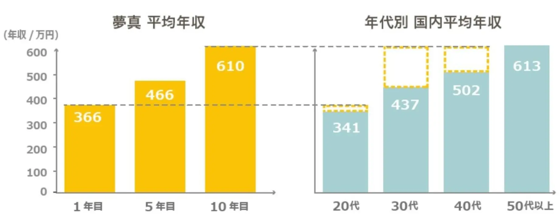 安定収入だけじゃない、キャリアアップで給与もUP!